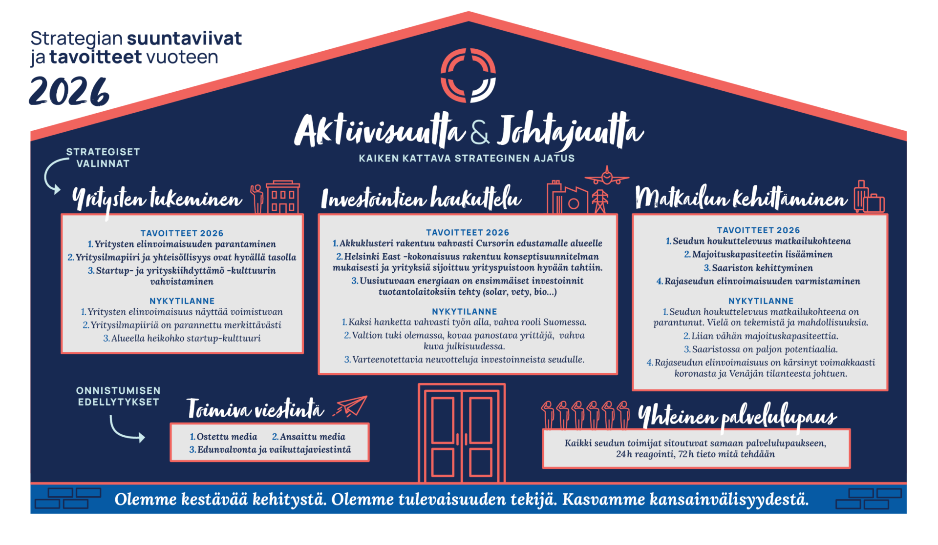 Cursorin strategiakuva: strategian suuntaviivat ja tavoitteet vuoteen 2026