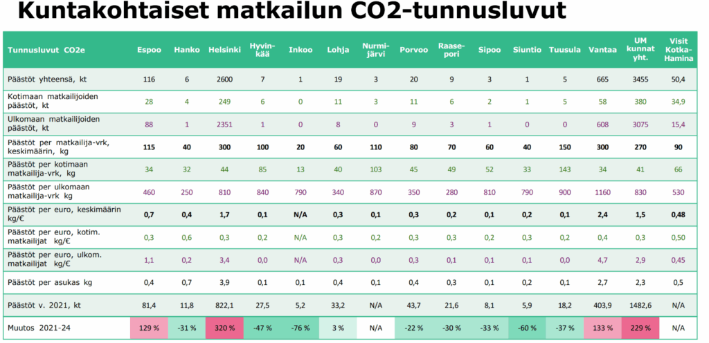 Itärannikon päästölaskenta